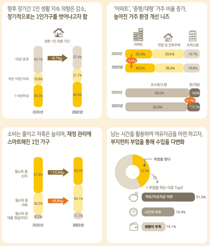  KB 2022년 한국 1인가구 보고서와 흔한1인가구의 생각.