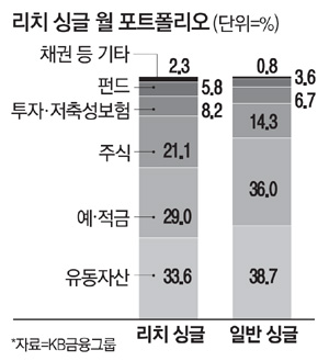 돈많고 혼자 사는 3040, 재테크도 남달랐다…주식 펀드에 40% 돈많고 혼자 사는 3040, 재테크도 남달랐다…주식 펀드에 40%