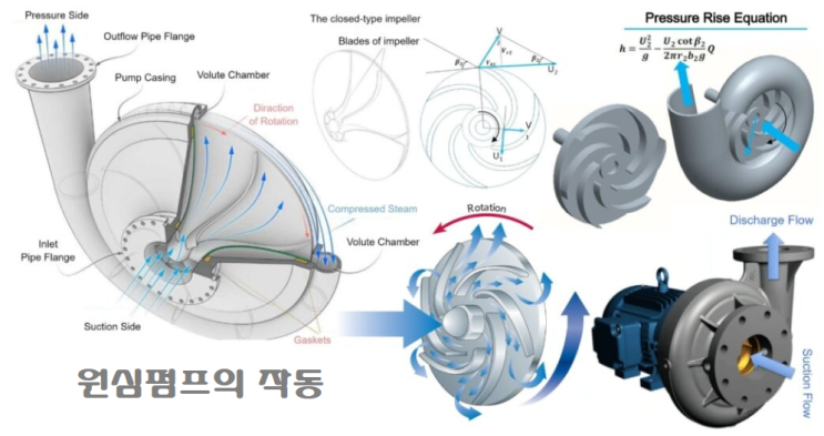  원심 펌프의 작동