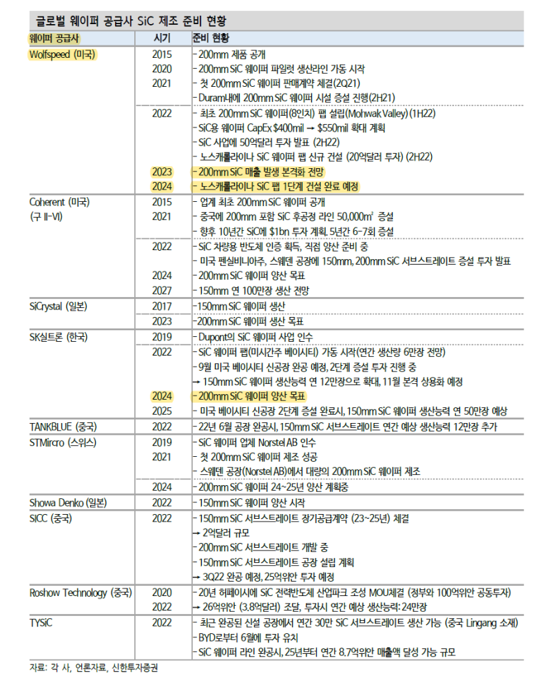 SK 실트론(비상장): SK그룹 차세대전력반도체 SiC 핵심기업 (신한투자 리포트)/ 지주사 SK에 투자를 망설이는 이유 : 네이버  블로그