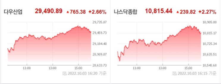 &lt;뉴욕 증시&gt; 국채 수익률 큰 폭 하락, 증시 반등