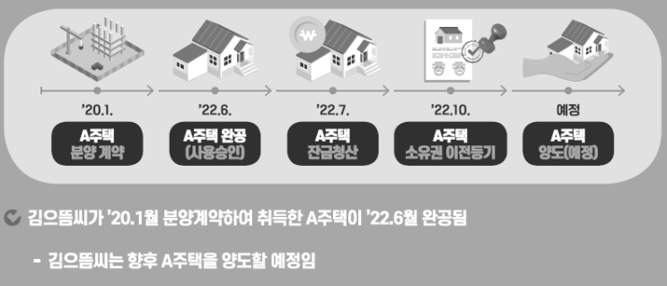  분양받아 잔금청산 후 소유권 이전등기한 아파트 양도소득세 및 장기보유특별공제 이해하기(일반과세, 주택 집 매매 세금, 1가구 1주택, 양도세 비과세 면제 조건 실거주2년)
