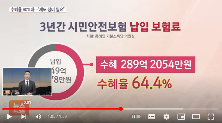 450억 내고 290억 받았다…시민안전보험은 생색내기용?/SBSBiz 450억 내고 290억 받았다…시민안전보험은 생색내기용?/SBSBiz