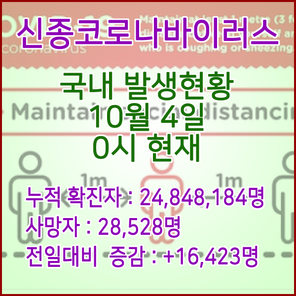  코로나19(코로나바이러스) 10월 4일 0시 신규확진자 16,423명 / 사망자 28,528명