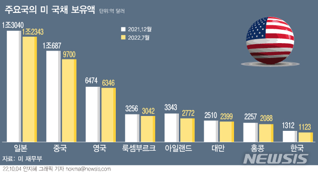 &lt;경제&gt; 중앙은행들은 왜 미국채를 팔아 치울까?