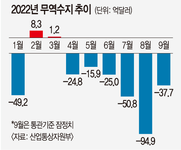  [민생경제 브리핑] 무역수지 6개월 연속 적자