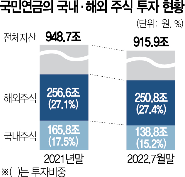 매수실탄 30조 쥐고도…증시 내팽개친 국민연금 매수실탄 30조 쥐고도…증시 내팽개친 국민연금