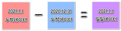  [파이썬]2021년 국가별 일일 코로나확진자 (csv파일) 통계 (pandas, numpy)