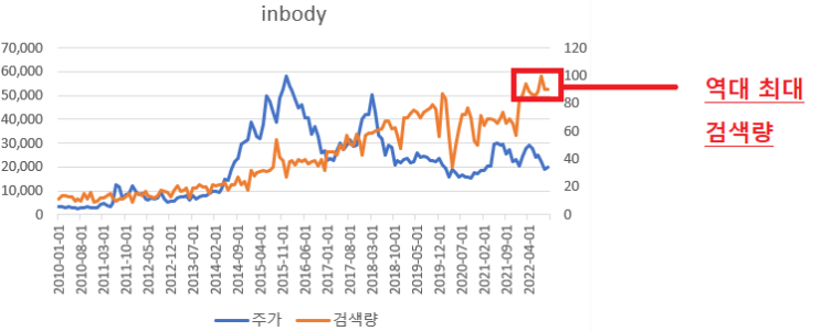  인바디, 구글 검색어 검색량 최다치 기록, 하지만 주가는..?! - 기업분석, 주식기초
