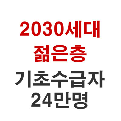  2030세대 젊은층 기초수급자 24만명