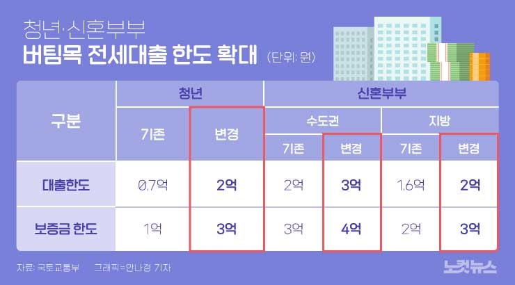  2023 청년 버팀목 전세자금대출 조건, 한도, 신청방법