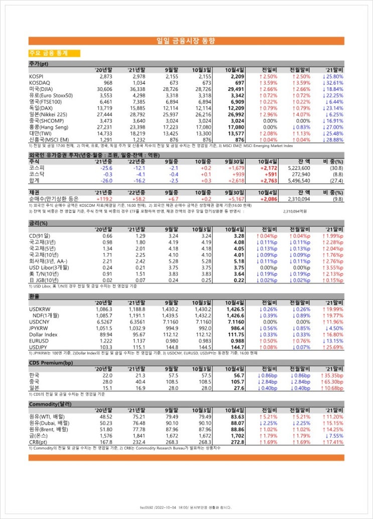  금융시장동향(22.10.4), 금융위원회
