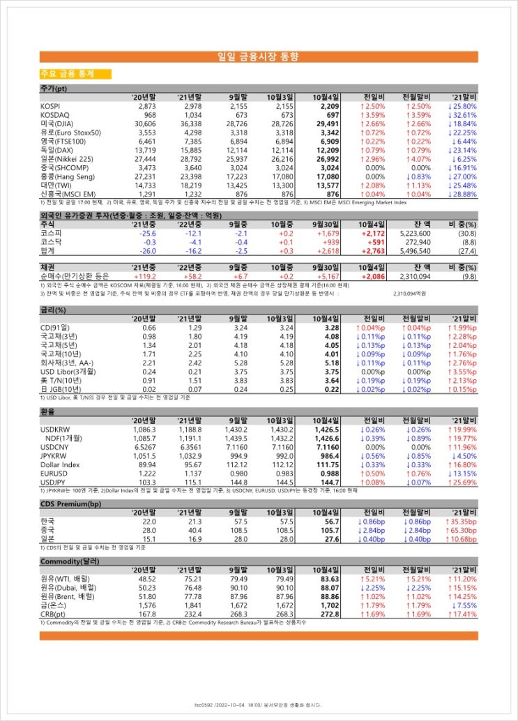 금융시장동향(22.10.4), 금융위원회