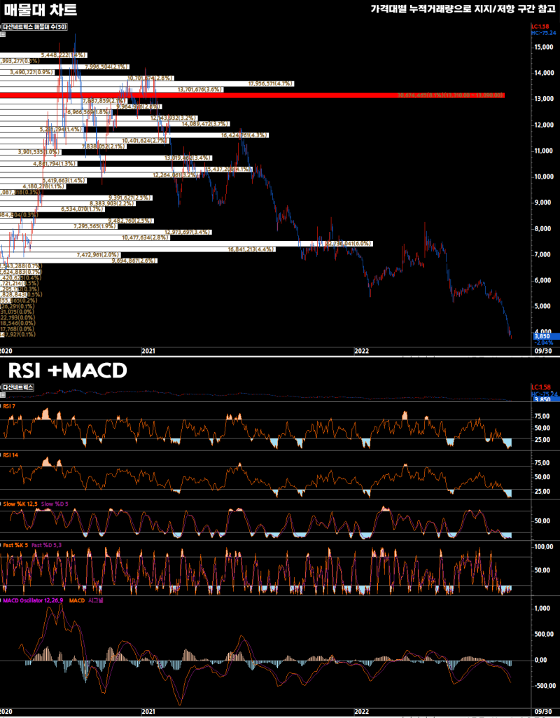 2022-09-30 다산네트웍스(039560) - 퀀트 종목 분석 : 네이버 블로그