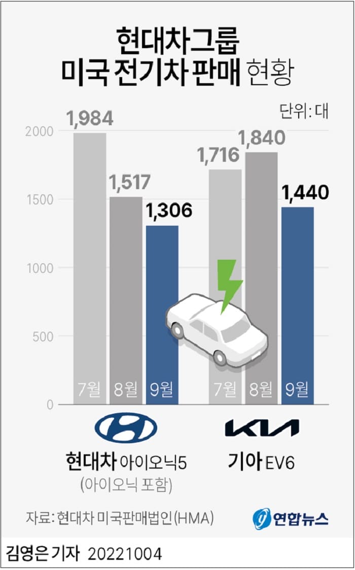 [인플레이션감축법] 현대차,  전기차 판매 크게 감소 ㅣ 삼성전자, 1.4나노(·10억분의 1m) 공정  반도체 양산 선언