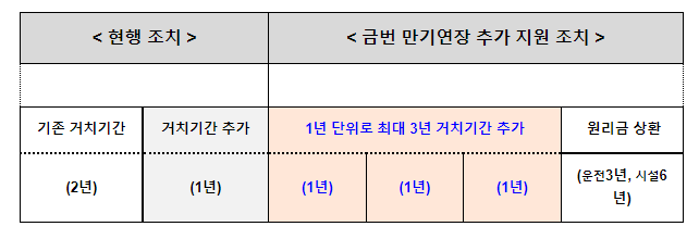 중소벤처기업부 정책금융기관, 만기연장·상환유예 추가 시행(기존 만기연장·상환유예 조치를 이용하고 있는 차주에게 최대 3년간의 만기연장, 최대 1년간의 상환유예 추가 지원) 중소벤처기업부 정책금융기관, 만기연장·상환유예 추가 시행(기존 만기연장·상환유예 조치를 이용하고 있는 차주에게 최대 3년간의 만기연장, 최대 1년간의 상환유예 추가 지원)