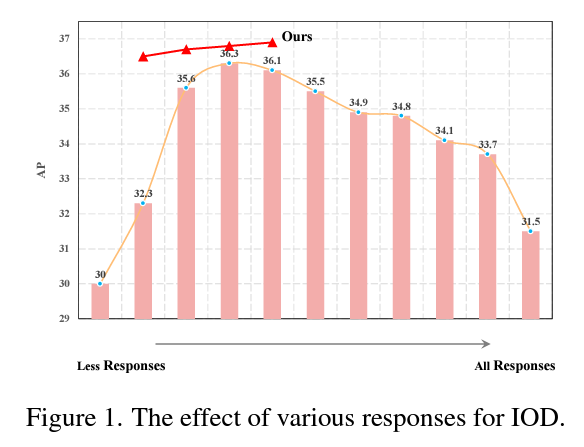  Overcoming Catastrophic Forgetting in Incremental Object Detection via Elastic Response Distillation