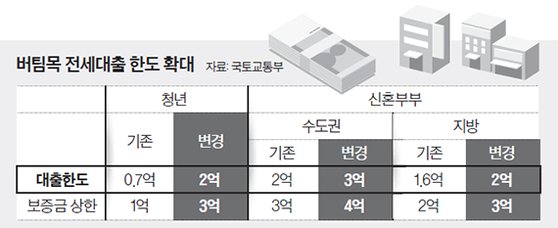 청년·신혼부부 버팀목 전세대출 한도가 확대됩니다(국토교통부) 청년·신혼부부 버팀목 전세대출 한도가 확대됩니다(국토교통부)
