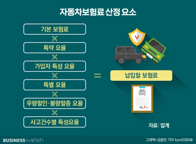 내 차보험료 이렇게 결정됩니다 내 차보험료 이렇게 결정됩니다