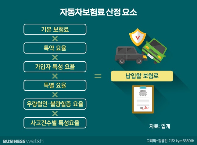 내 차보험료 이렇게 결정됩니다