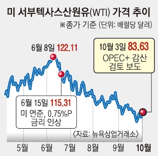 헉! 또 100달러?… 산유국 대규모 감산 논의에 유가 ‘급뜀박질’ 헉! 또 100달러?… 산유국 대규모 감산 논의에 유가 ‘급뜀박질’