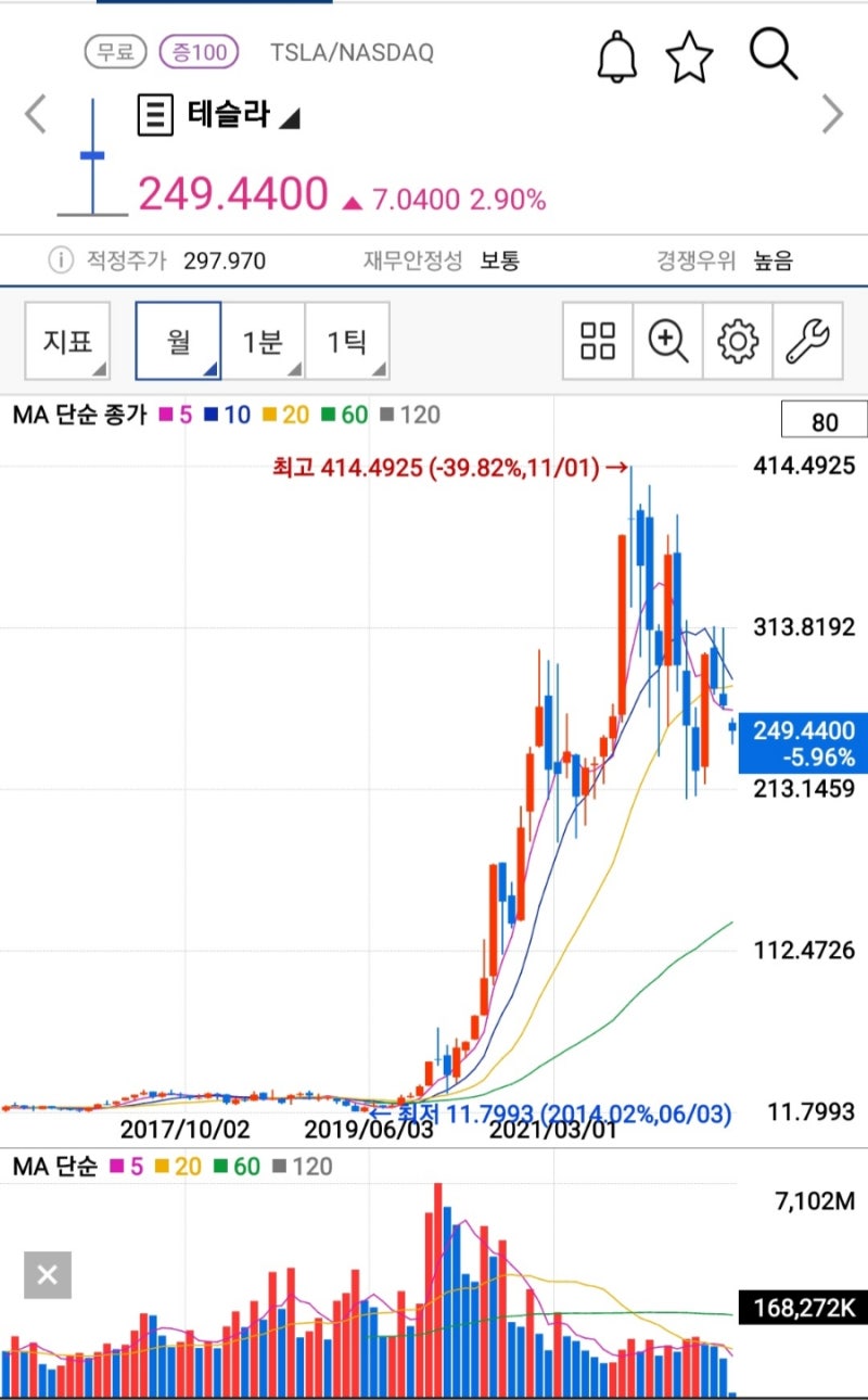 테슬라(TSLA) 폭락 차트 분석 : 네이버 블로그