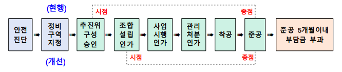 재건축 부담금 합리화 방안, 재건축 초과이익 환수제 개정! 재건축 부담금 합리화 방안, 재건축 초과이익 환수제 개정!