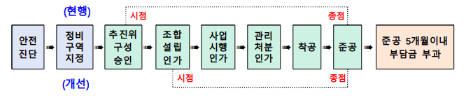 재건축 부담금 합리화 방안, 재건축 초과이익 환수제 개정!