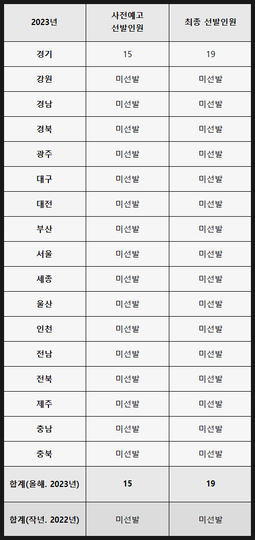 2023년 중국어 중등임용시험 최종 선발인원 2023년 중국어 중등임용시험 최종 선발인원