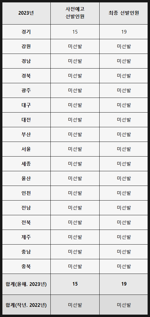 2023년 중국어 중등임용시험 최종 선발인원