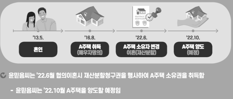  이혼시 재산분할 아파트 양도소득세 및 장기보유특별공제 101개 계산 및 이해하기 (위장이혼 일반과세, 주택 집 매매 세금, 1가구 1주택, 양도세 비과세 면제 조건 실거주2년 )
