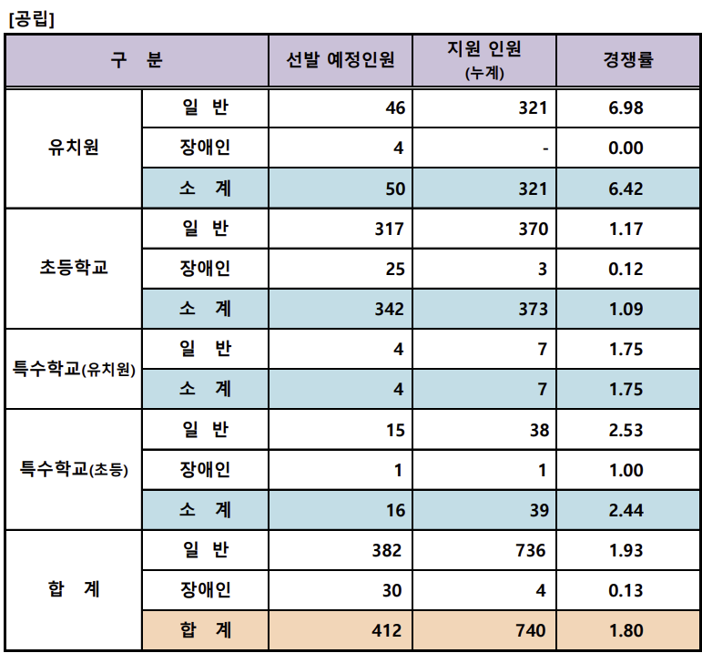 2023 초등 임용고시 경쟁률 (2일차), 2022년 초등 임용 경쟁률, 유치원교사 임용고시, 임고생 선물, 임고생 발표 ... 2023 초등 임용고시 경쟁률 (2일차), 2022년 초등 임용 경쟁률, 유치원교사 임용고시, 임고생 선물, 임고생 발표 ...