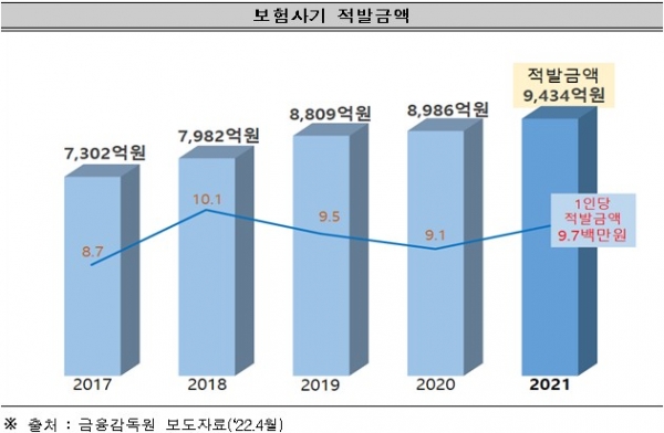 [생명보험 UP] 보험사기에 건강보험료 매년 1조 '줄줄'…"특별법 개정 통해 실효성 높여야"