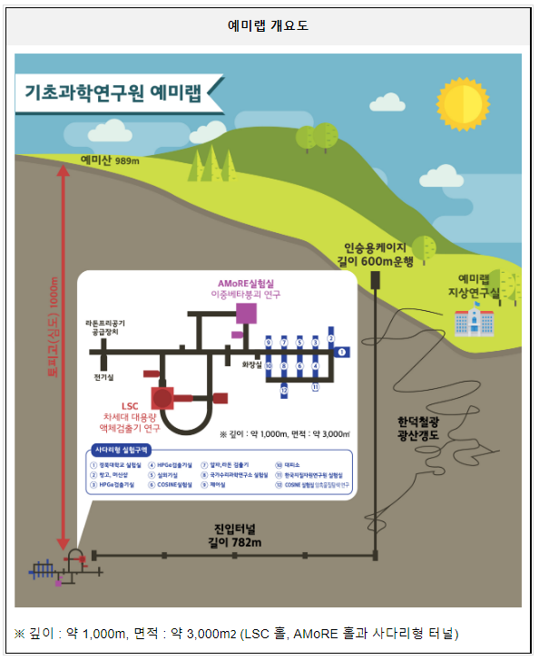 강원도 정선 1,000m 지하에서 우주의 비밀을 밝혀낸다(예미랩 구축, 기초과학연구원(IBS), 암흑물질, 중성미자 연구 23년부터 본격 실험)_과학기술정보통신부 강원도 정선 1,000m 지하에서 우주의 비밀을 밝혀낸다(예미랩 구축, 기초과학연구원(IBS), 암흑물질, 중성미자 연구 23년부터 본격 실험)_과학기술정보통신부