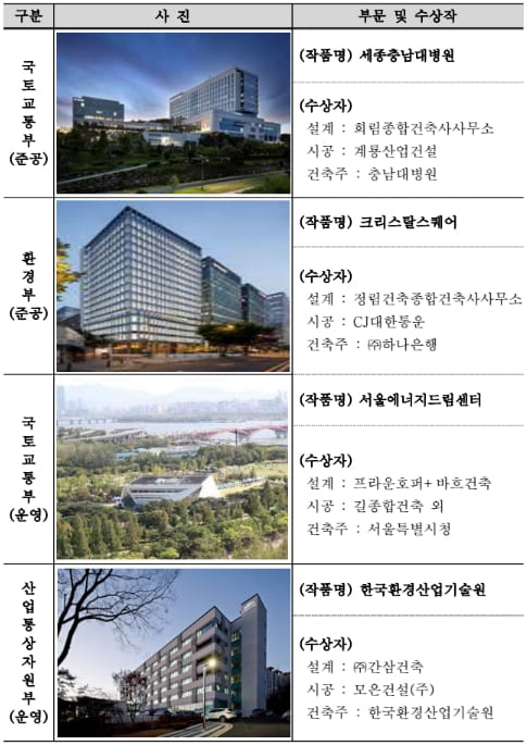  국토부, '2022 대한민국 녹색건축대전'  결과 발표