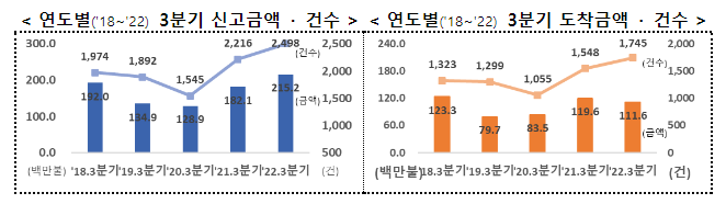 2022년 3분기 외국인직접투자 동향_산업통상자원부 2022년 3분기 외국인직접투자 동향_산업통상자원부