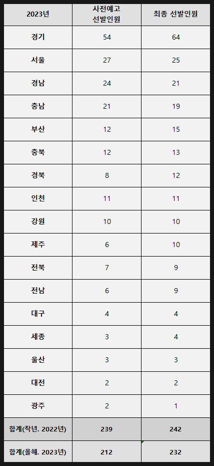 2023년 일반사회 중등임용시험 최종 선발인원