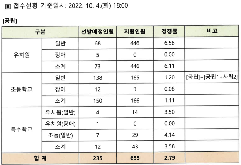 2023 초등 임용고시 경쟁률 (2일차), 2022년 초등 임용 경쟁률, 유치원교사 임용고시, 임고생 선물, 임고생 발표 ... 2023 초등 임용고시 경쟁률 (2일차), 2022년 초등 임용 경쟁률, 유치원교사 임용고시, 임고생 선물, 임고생 발표 ...
