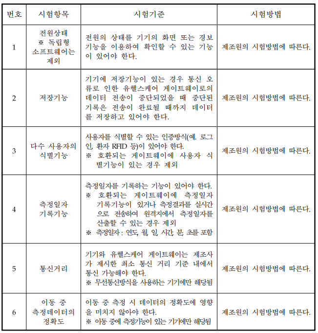  유헬스케어 의료기기 품목별 성능 요구사항 ②
