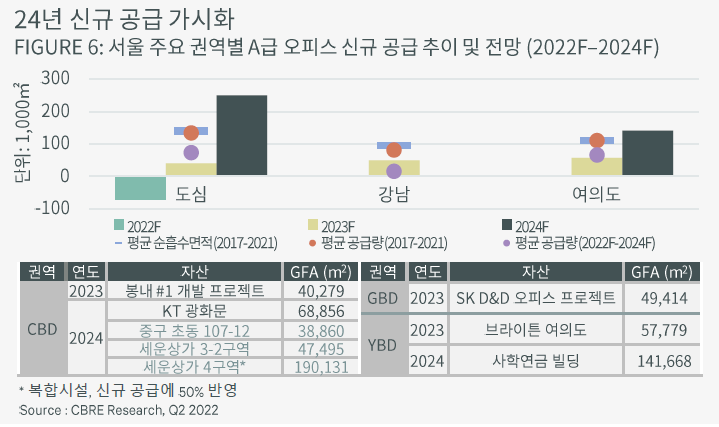 2022 Korea Real Estate Market Outlook Mid-Year Review (CBRE)