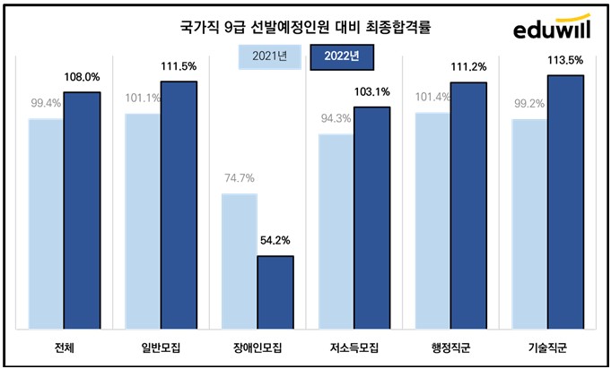  9급 공무원시험 추가합격자 증가 이유는?