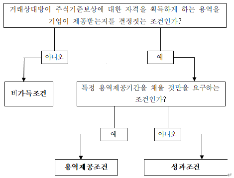  1102 주식기준보상_가득, 가득기간, 가득조건(Decision tree포함)의 정의