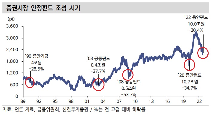 증안펀드 재가동 - 악성매물 소화 기대 증안펀드 재가동 - 악성매물 소화 기대