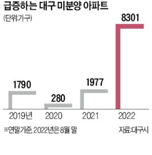 "이러다 신용불량자 될 판"…대구 집주인들 '대혼란'