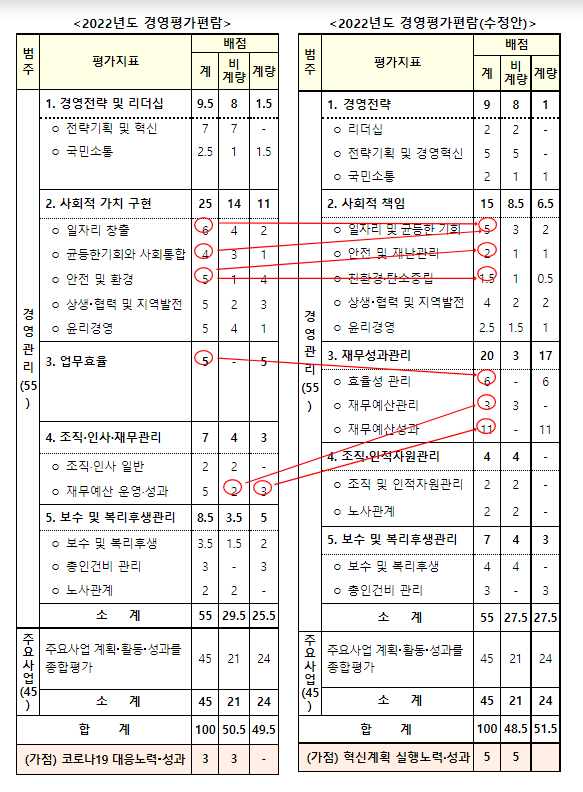2022년도 공공기관 경영평가편람 수정_기획재정부 2022년도 공공기관 경영평가편람 수정_기획재정부