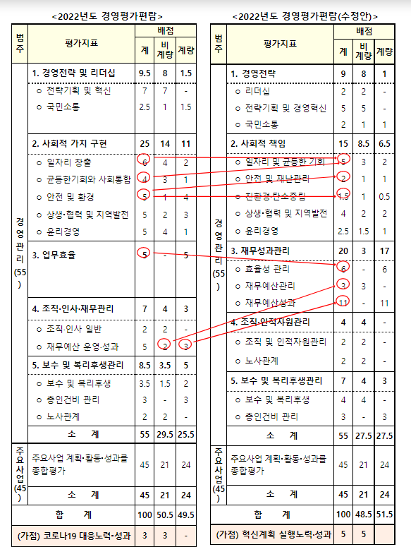 2022년도 공공기관 경영평가편람 수정_기획재정부