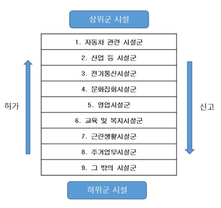  건축물의 용도변경 절차와 주의사항에 대해 알아봅시다.