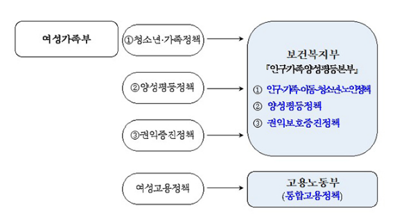 여가부 폐지·보훈부 격상·재외동포청 신설…정부조직개편안_행정안전부 여가부 폐지·보훈부 격상·재외동포청 신설…정부조직개편안_행정안전부