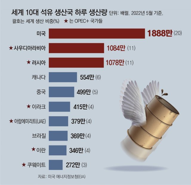OPEC+ “하루 200만배럴 감산”… 러-사우디, 美와 ‘석유패권 전쟁’