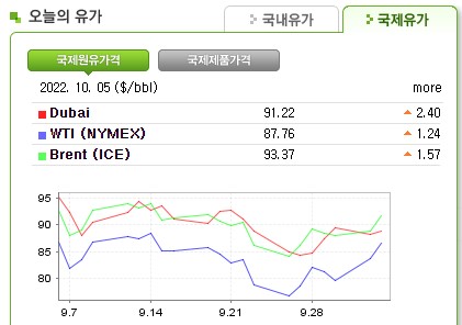 010 2040 7459 서초구 경유배달 22년10월6일 <국제유가 동향> 서초구 등유배달